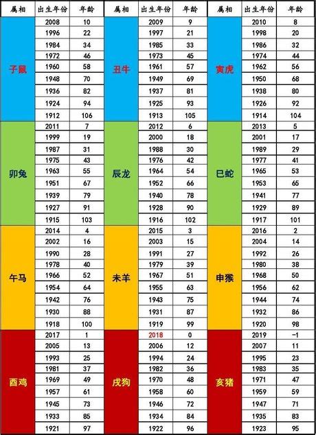 82年次屬|中西年歲對照表 農曆歲次 生肖 歲數